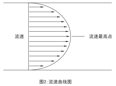 管道天然氣流量計(jì)流速曲線(xiàn)圖