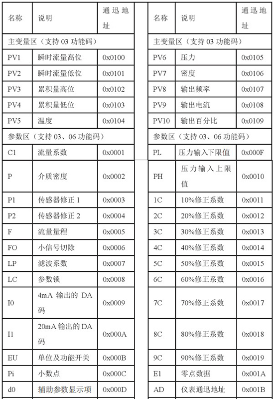 煤氣流量表通訊功能對照表